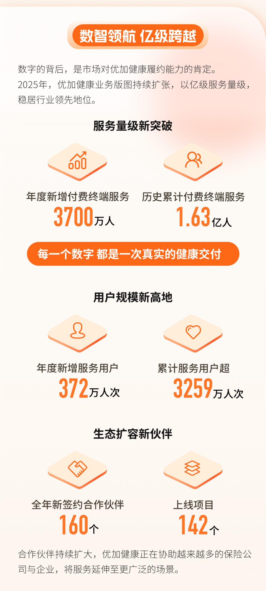 优加健康2025年度报告第2页:服务、用户和合作数据