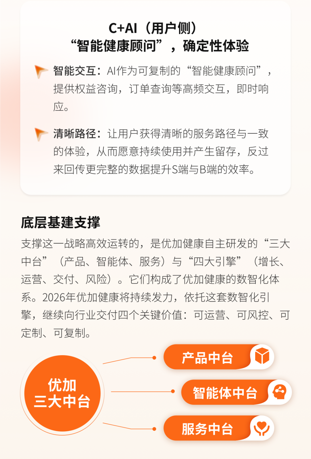 优加健康2025年度报告第6页:用户侧AI体验与三大中台