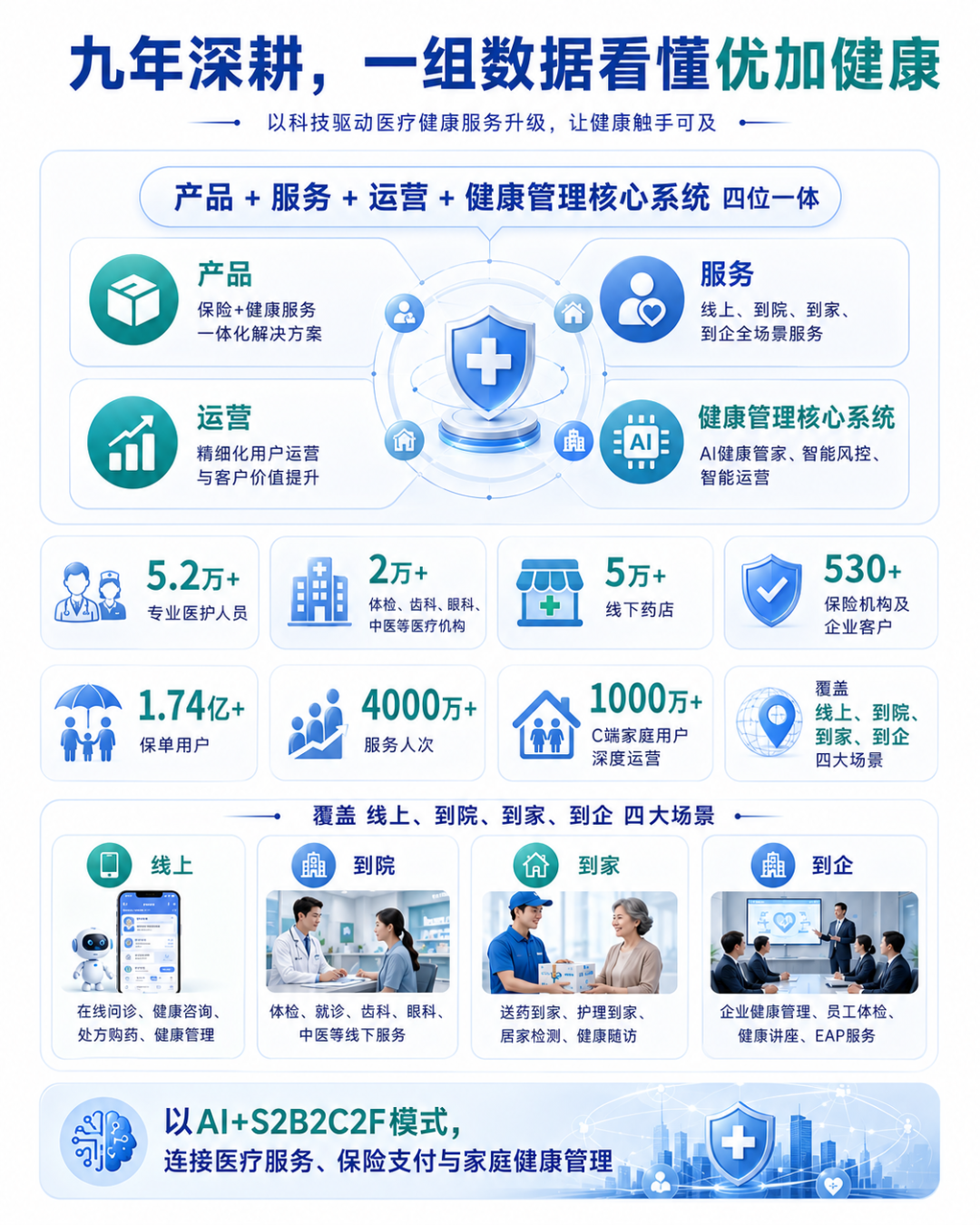 原文配图:深耕行业九年,筑牢管理式医疗赛道标杆壁垒