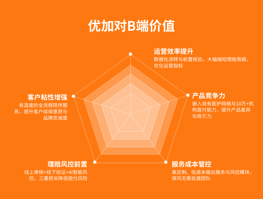 原文配图:六、B端合作价值总结